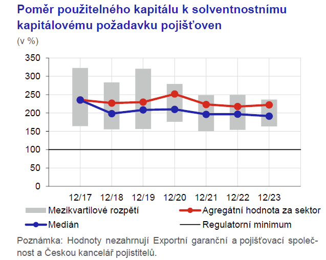 Zpráva o finanční stabilitě Zátěžové testy prokázaly odolnost pojistného trhu 1