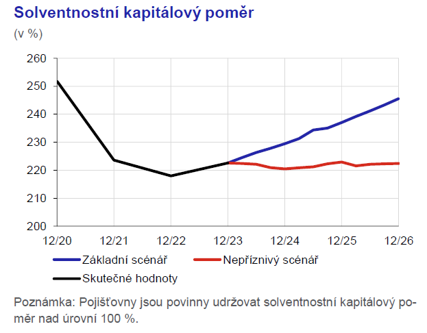 Zpráva o finanční stabilitě Zátěžové testy prokázaly odolnost pojistného trhu 2