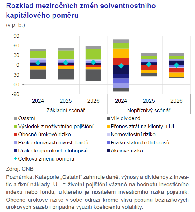 Zpráva o finanční stabilitě Zátěžové testy prokázaly odolnost pojistného trhu 3