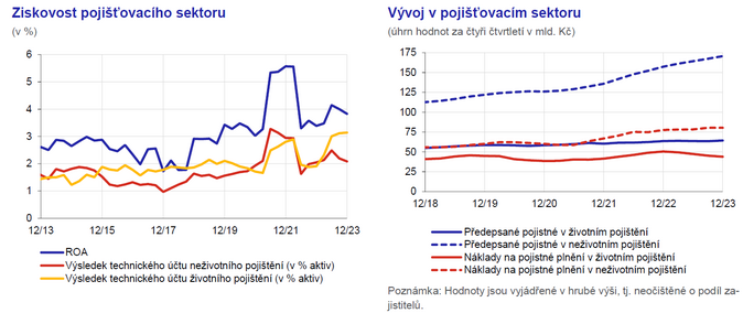 Zpráva o finanční stabilitě Zátěžové testy prokázaly odolnost pojistného trhu 4