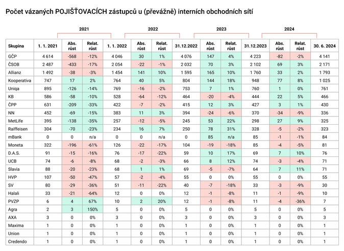 Počet vázaných POJIŠŤOVACÍCH zástupců u (převážně) interních obchodních sítí (pololetí)
