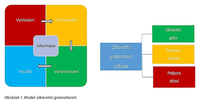 Co je to zdravotní gramotnost a jak ji ovládají Češi 1