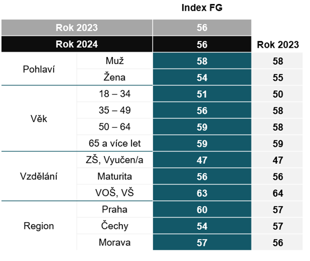 Finanční gramotnost Čechů je stabilní úrovni. Mladí se chovají více rizikově 1