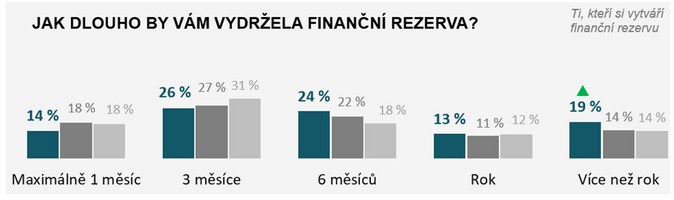 Finanční gramotnost Čechů je stabilní úrovni. Mladí se chovají více rizikově 2
