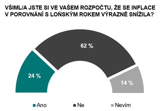 Finanční gramotnost Čechů je stabilní úrovni. Mladí se chovají více rizikově 3