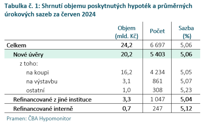 ČBA Hypomonitor Banky v červnu poskytly nejvíce hypoték v letošním roce 1