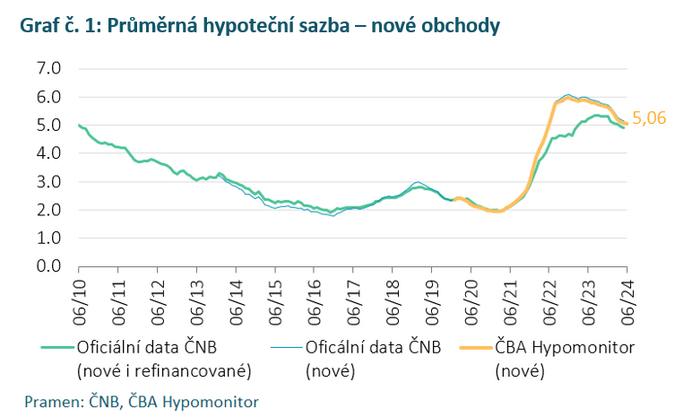 ČBA Hypomonitor Banky v červnu poskytly nejvíce hypoték v letošním roce 2