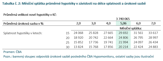 ČBA Hypomonitor Banky v červnu poskytly nejvíce hypoték v letošním roce 3
