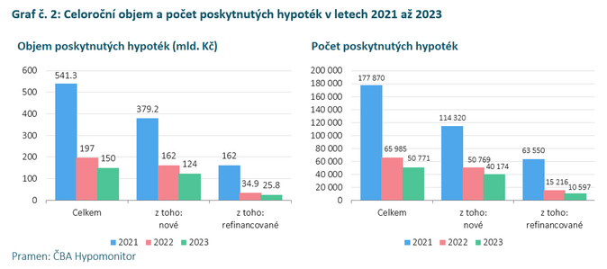 ČBA Hypomonitor Banky v červnu poskytly nejvíce hypoték v letošním roce 4