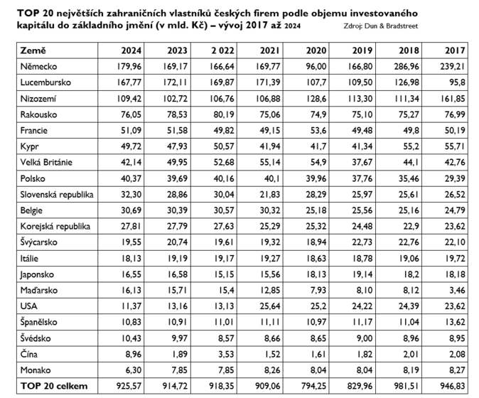 TOP 20 největších zahraničních vlastníků českých firem 2024