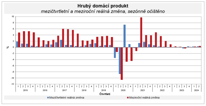 hrubý domácí produkt ve 2. čtvrtletí 2024