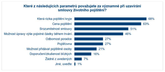Češi sledují na životku pojištěná rizika. Nekryjí se jimi ale dostatečně 1