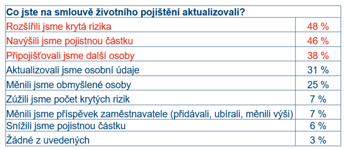 Češi sledují na životku pojištěná rizika. Nekryjí se jimi ale dostatečně 2