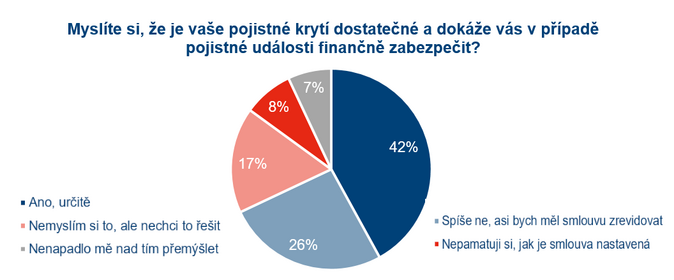 Češi sledují na životku pojištěná rizika. Nekryjí se jimi ale dostatečně 3