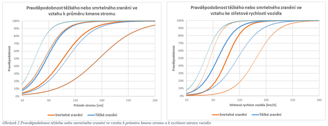 Při střetech se stromy zahynulo vloni historicky nejméně osob 2
