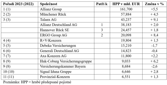 Největší pojistitelé v Německu v roce 2023 Překvapení se nekoná