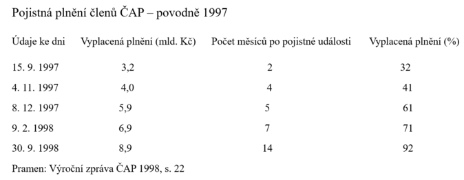 Rekordní německé povodně v roce 2021 Likvidace pojištěných škod finišuje 1