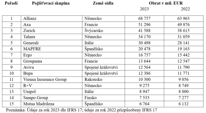 Žebříček 15 největších neživotních pojistitelů v Evropě v roce 2023 1