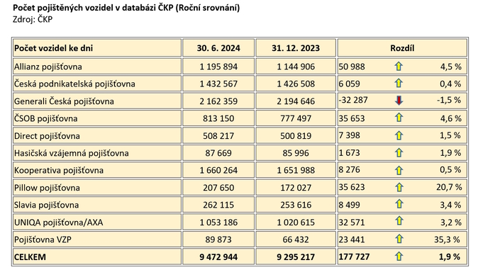Počet pojištěných vozidel se blíží 9 a půl milionu