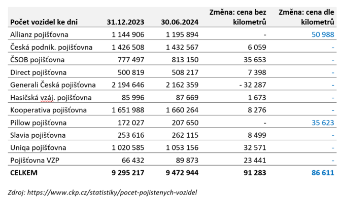 Povinné ručení dle kilometrů u Čechů opět vítězí 1
