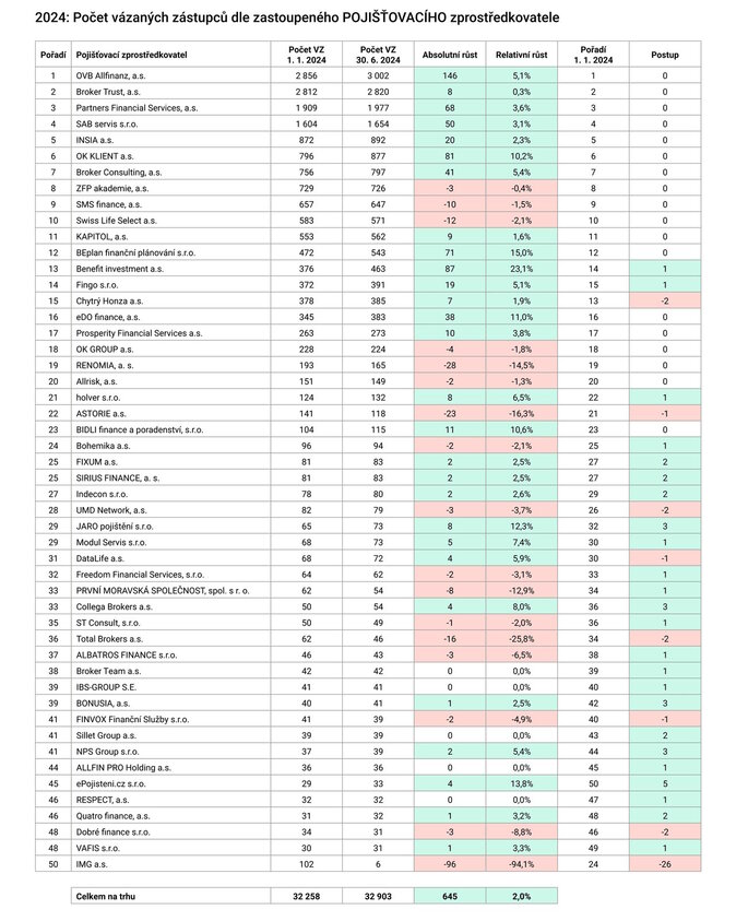 2024 (pololetí) Počet vázaných zástupců dle zastoupeného POJIŠŤOVACÍHO zprostředkovatele