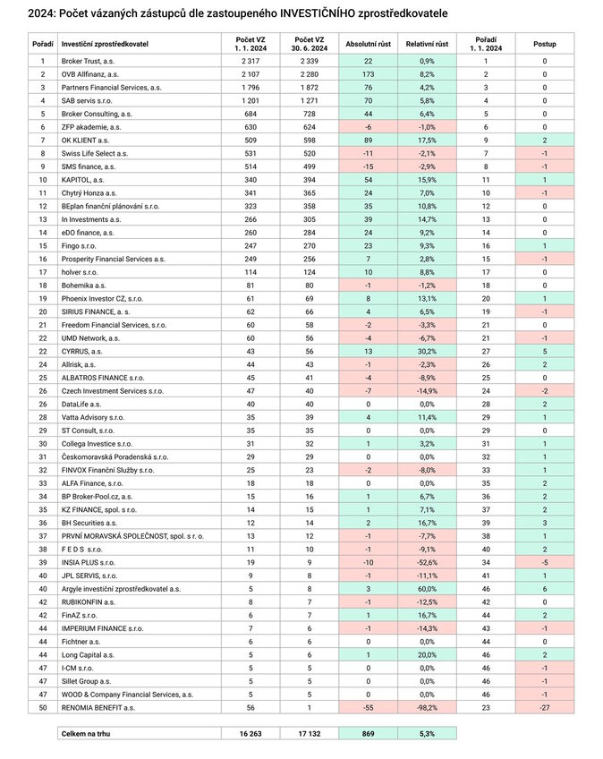 2024 (pololetí) Počet vázaných zástupců dle zastoupeného INVESTIČNÍHO zprostředkovatele