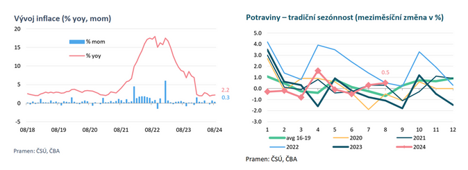 Inflace zůstala v srpnu na 2,2 %. Je vyšší, než se čekalo 1