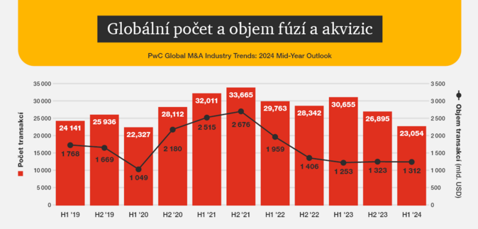 PwC Fúzí a akvizic v Česku v pololetí ubylo, výrazně ale vzrostl jejich objem 1