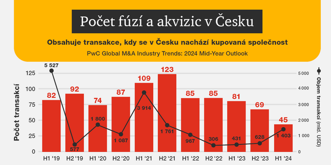PwC Fúzí a akvizic v Česku v pololetí ubylo, výrazně ale vzrostl jejich objem 2