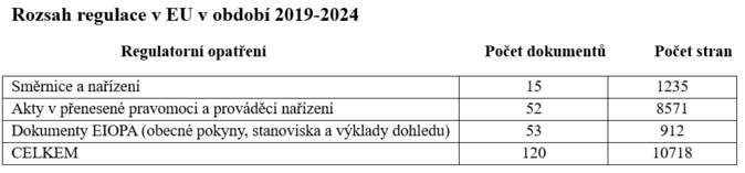 Rozsah regulace v EU v období 2019-2024 1