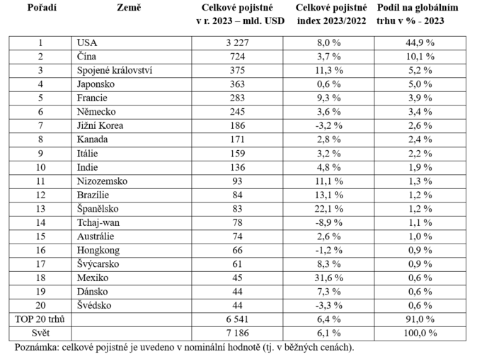 Největší pojistné trhy ve světě v roce 2023 podle pojistného 1