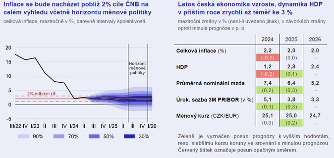 ČNB Oživení růstu ekonomiky pokračuje mírným tempem 1