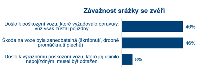 Každý třetí Čech během roku zaznamenal na silnici srážku se zvěří 2