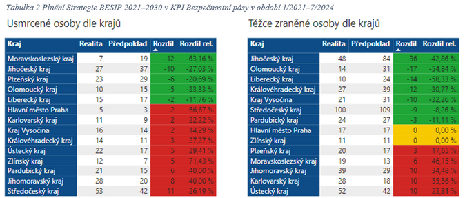 Každý osmý spolujezdec na zadním sedadle se nepoutá bezpečnostním pásem 2