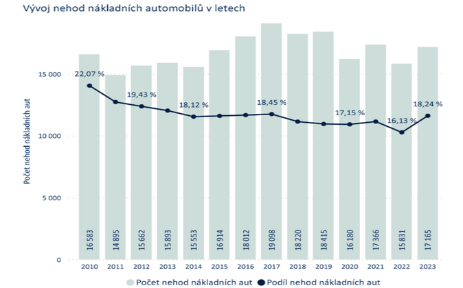 Téměř čtvrt milionu nehod nákladních aut a kamionů za posledních čtrnáct let 1
