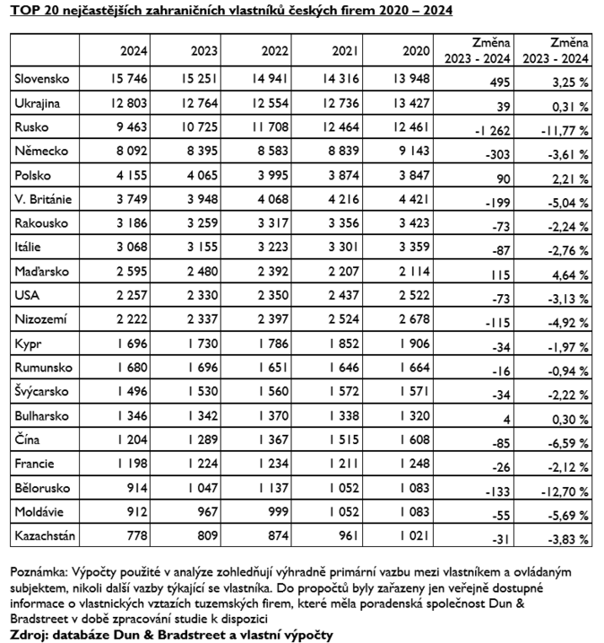 Slováci jsou nejčastější zahraniční vlastníci českých firem 1