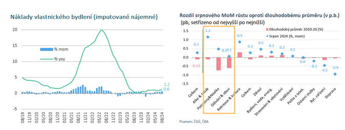 Inflace zůstala v srpnu na 2,2 %. Je vyšší, než se čekalo 2