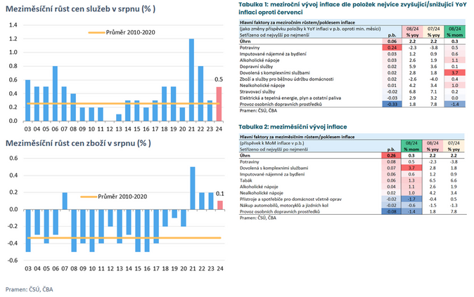 Inflace zůstala v srpnu na 2,2 %. Je vyšší, než se čekalo 3