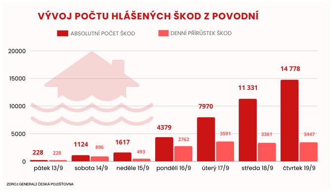 GČP vyplatila desítky milionů korun za první škody 1