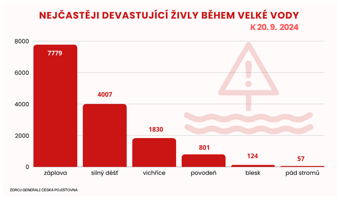 GČP vyplatila desítky milionů korun za první škody 2