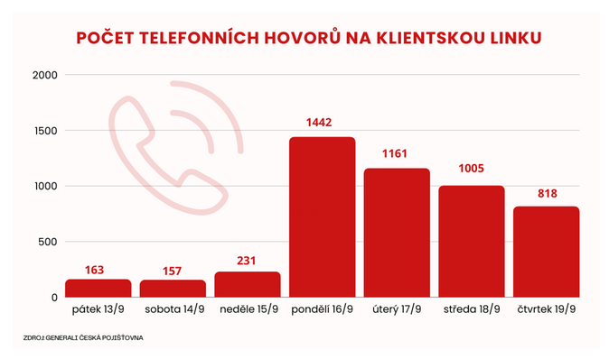 GČP vyplatila desítky milionů korun za první škody 3