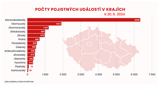 GČP vyplatila desítky milionů korun za první škody 4