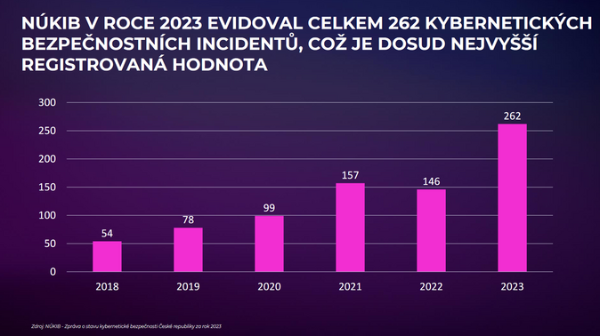 ČBA Počet kybernetických podvodů dramaticky roste 1