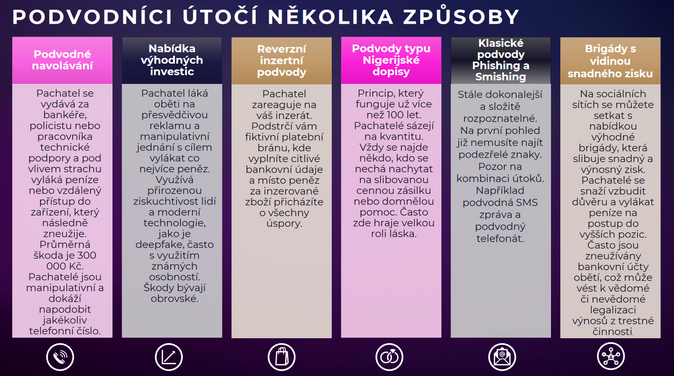 ČBA Počet kybernetických podvodů dramaticky roste 2