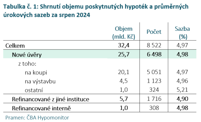 ČBA Hypomonitor Hypoteční aktivita v srpnu výrazně stoupla 1