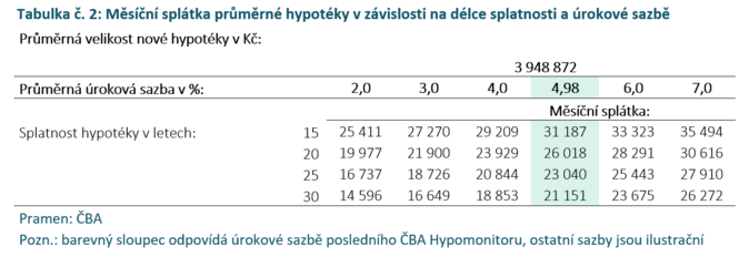 ČBA Hypomonitor Hypoteční aktivita v srpnu výrazně stoupla 3