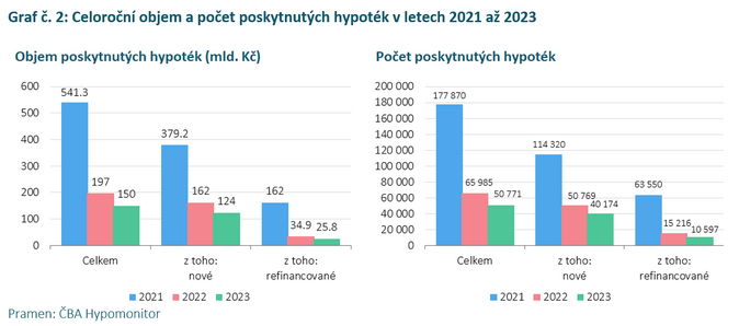ČBA Hypomonitor Hypoteční aktivita v srpnu výrazně stoupla 4