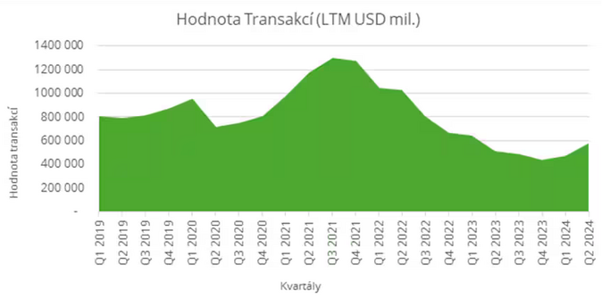 Deloitte Růst zpomalil. Počet evropských transakcí přesto vzrostl o 5,3 1