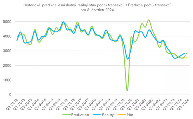 Deloitte Růst zpomalil. Počet evropských transakcí přesto vzrostl o 5,3 2