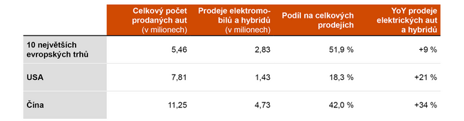 Poprvé v historii se z Číny do Evropy vyveze více automobilů než opačným směrem 1